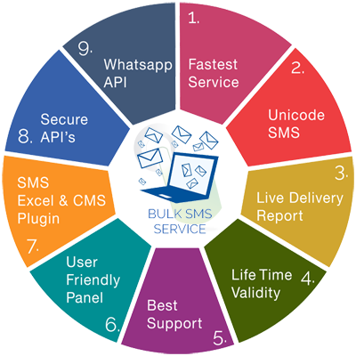 Bulk SMS Marketing Services SMSGATEWAYHUB